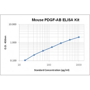 Mouse PDGF-AB ELISA Kit 