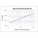 Mouse Resistin ELISA Kit