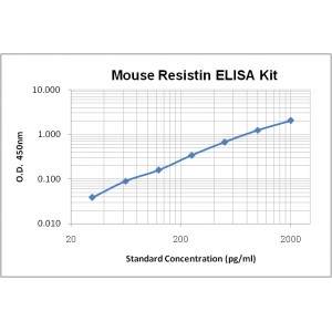 Mouse Resistin ELISA Kit