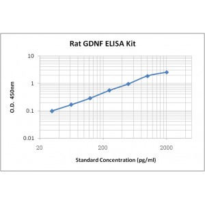 Rat GDNF ELISA Kit