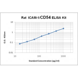 Rat ICAM-1 ELISA Kit