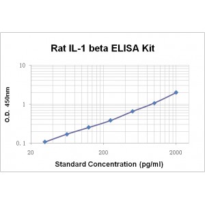 Rat IL-1beta ELISA Kit