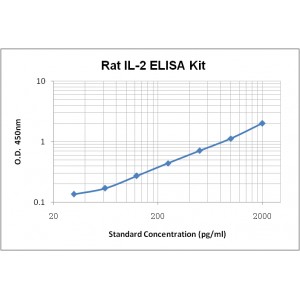 Rat IL-2 ELISA Kit