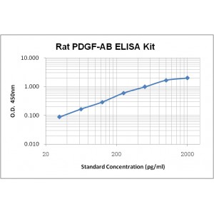 Rat PDGF-AB ELISA Kit