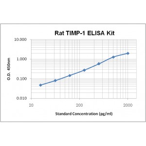 Rat TIMP-1 ELISA Kit