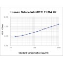 Human Betacellulin  ELISA Kit