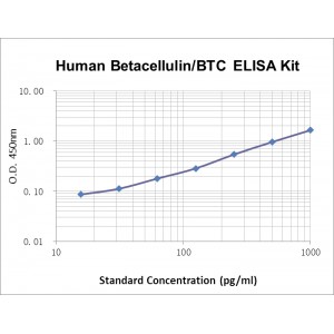 Human Betacellulin bTC ELISA Kit