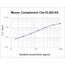 Mouse Complement Component C5a ELISA Kit