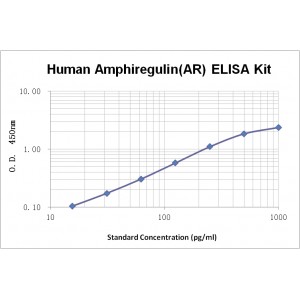 Human Amphiregulin AREG AR ELISA Kit