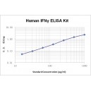 Human IFN γ Gamma ELISA Kit