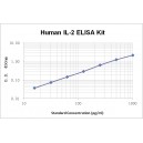 Human Interleukin 2,IL-2 ELISA Kit