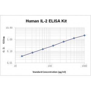 Human Interleukin 2,IL-2 ELISA Kit