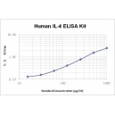 Human Iterleukin 4 IL4 ELISA Kit