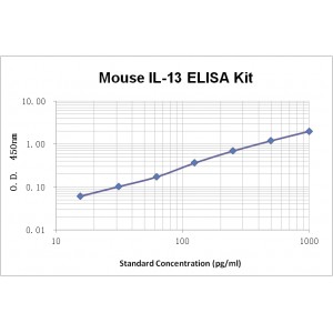 Mouse IL-13 ELISA Kit