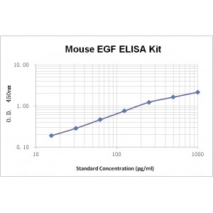 Mouse EGF ELISA Kit