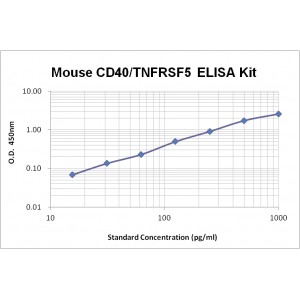 Mouse CD40/TNFRSF5 ELISA Kit