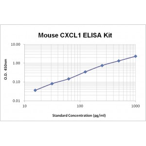 Mouse CXCL1 ELISA Kit