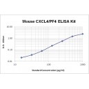 Mouse CXCL4/PF4 ELISA Kit