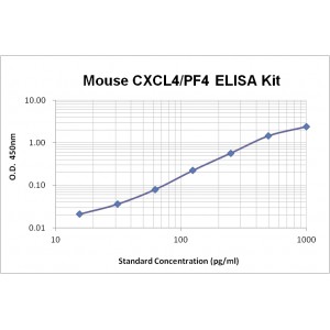 Mouse CXCL4/PF4 ELISA Kit