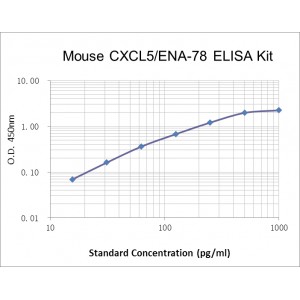 Mouse CXCL5/LIX ELISA Kit