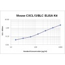 Mouse CXCL13/BLC/BCA-1 ELISA Kit