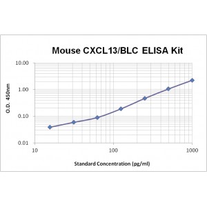 Mouse CXCL13/BLC/BCA-1 ELISA Kit