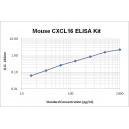 Mouse CXCL16 ELISA Kit