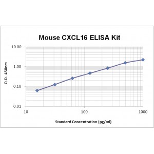 Mouse CXCL16 ELISA Kit