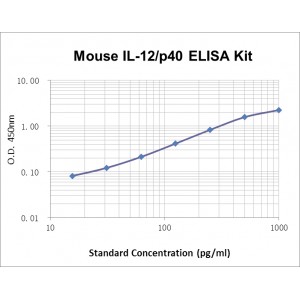 Mouse IL-12 (p40) ELISA Kit