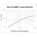 Rat macrophage inflammatory protein 1 Beta ,MIP-1 Beta ELISA Kit