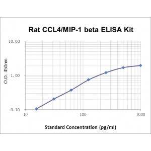 Rat macrophage inflammatory protein 1 Beta ,MIP-1 Beta ELISA Kit