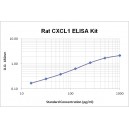 Rat CXCL1 ELISA Kit