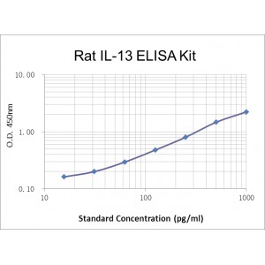 Rat IL-13 ELISA Kit