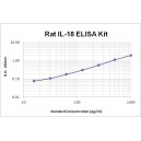 Rat IL-18 ELISA Kit