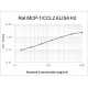 Rat monocyte chemotactic protein 1/monocyte chemotactic and activating factor,MCP-1/MCAF ELISA Kit