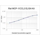 Rat monocyte chemotactic protein 1/monocyte chemotactic and activating factor,MCP-1/MCAF ELISA Kit