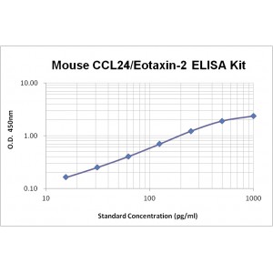 Mouse CCL24/Eotaxin-2/MPIF-2 ELISA Kit