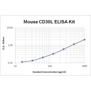 Mouse CD30L ELISA Kit