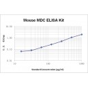 Mouse MDC ( macrophage-derived chemokine ) ELISA Kit