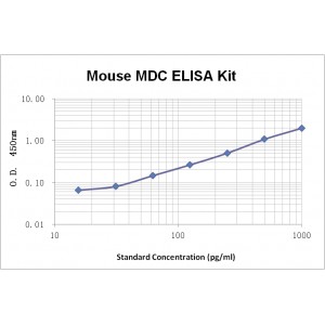 Mouse MDC ( macrophage-derived chemokine ) ELISA Kit