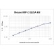 Mouse MIP-2 ELISA Kit