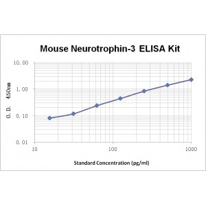 Mouse Neurotrophin-3 ELISA Kit