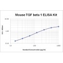 Mouse TGF Beta 1 ELISA Kit