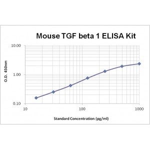 Mouse TGF Beta 1 ELISA Kit