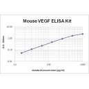 Mouse VEGF ELISA Kit