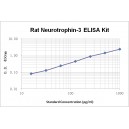 Rat Neurotrophin-3 ELISA Kit