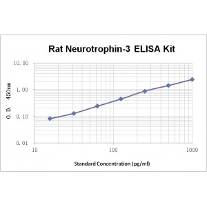 Rat Neurotrophin-3 ELISA Kit