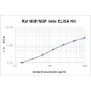 Rat NGF/NGFb ELISA Kit