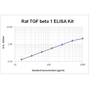 Rat TGF Beta 1 ELISA Kit