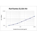 Rat CCL5/RANTES ELISA Kit